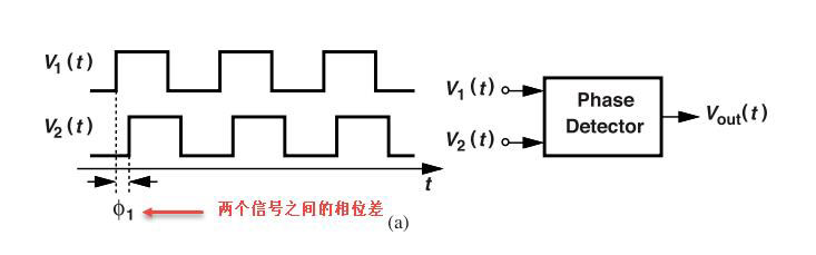 鎖相環(huán)中的鑒相器了解不？