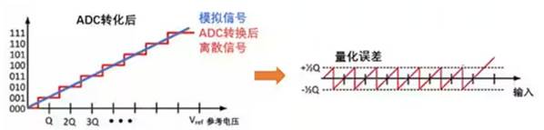 Σ －Δ ADC的高精度數(shù)模轉(zhuǎn)化，是如何實(shí)現(xiàn)的？