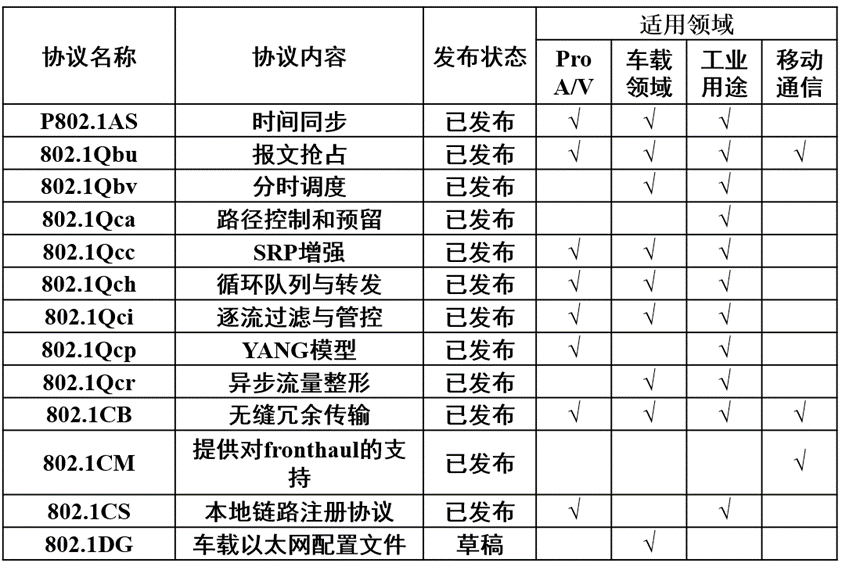 連載一:車載以太網(wǎng)時(shí)間敏感性網(wǎng)絡(luò)應(yīng)用場景和實(shí)現(xiàn)難點(diǎn) 連載一:車載以太網(wǎng)時(shí)間敏感性網(wǎng)絡(luò)應(yīng)用場景和實(shí)現(xiàn)難點(diǎn)