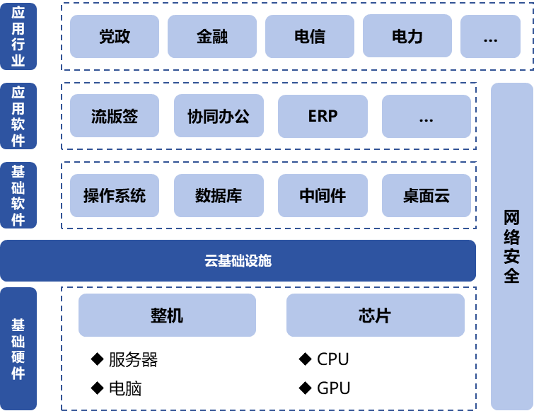信息技術(shù)應(yīng)用創(chuàng)新產(chǎn)業(yè)（即“信創(chuàng)產(chǎn)業(yè)”）旨在針對硬件及云等基礎(chǔ)設(shè)施、基礎(chǔ)軟件、應(yīng)用軟件、網(wǎng)絡(luò)安全等IT產(chǎn)業(yè)鏈核心技術(shù)產(chǎn)品進行自主研發(fā)，為我國經(jīng)濟發(fā)展、社會運轉(zhuǎn)構(gòu)建安全可控的信息技術(shù)支撐，避免核心技術(shù)受制于人。大力發(fā)展信創(chuàng)產(chǎn)業(yè)，是國家重大戰(zhàn)略和構(gòu)筑數(shù)字經(jīng)濟的重要基石，是提升信息化建設(shè)水平和安全防護能力的有力保障。  圖1信創(chuàng)產(chǎn)業(yè)鏈環(huán)節(jié)示意圖 一、信創(chuàng)市場規(guī)模有望保持高增長趨勢 信創(chuàng)建設(shè)從黨政領(lǐng)域的應(yīng)用起步，逐步擴展至金融、電信、電力等對國計民生有重要影響的領(lǐng)域，由局部領(lǐng)域向多細分領(lǐng)域拓展。基于行業(yè)信創(chuàng)用戶的應(yīng)用場景需求，隨著國內(nèi)國產(chǎn)化路徑開始從基礎(chǔ)辦公、到一般業(yè)務(wù)系統(tǒng)、再到核心業(yè)務(wù)系統(tǒng)的演進，涉及行業(yè)相關(guān)的生產(chǎn)、經(jīng)營、管理等環(huán)節(jié)，重點關(guān)注業(yè)務(wù)系統(tǒng)集成以及整體解決方案能力。如飛騰信息、麒麟軟件、金山辦公、人大金倉、寶德、申威、同泰怡、可信華泰等企業(yè)分別在細分領(lǐng)域提供了具有競爭力的解決方案。根據(jù)艾瑞咨詢預(yù)測，未來信創(chuàng)市場規(guī)模仍將保持增長趨勢，隨著數(shù)字中國強化關(guān)鍵能力、各領(lǐng)域構(gòu)筑自立自強的數(shù)字技術(shù)創(chuàng)新體系的建設(shè)不斷推進，預(yù)期中國信創(chuàng)市場整體規(guī)模仍將保持30%以上的年增長。隨著行業(yè)信創(chuàng)的深入、應(yīng)用軟件的成熟，信創(chuàng)產(chǎn)品將滲透至更多核心業(yè)務(wù)場景，預(yù)期2025年恢復(fù)高增速，于2026年突破2000億。  圖2 2021-2027年中國信創(chuàng)市場規(guī)模及預(yù)測（億元） 二、AI助推信創(chuàng)產(chǎn)品在垂直行業(yè)的深入應(yīng)用 云計算、人工智能等新技術(shù)的發(fā)展帶來了底層IT基礎(chǔ)設(shè)施構(gòu)建及上層應(yīng)用軟件開發(fā)的模式轉(zhuǎn)變，創(chuàng)造了新的IT建設(shè)發(fā)展路徑，也為我國信息技術(shù)產(chǎn)品帶來新的發(fā)展機遇。以大模型為代表的生成式AI重塑生產(chǎn)力，為信創(chuàng)產(chǎn)業(yè)發(fā)展打開全新的空間，AIGC將進一步助推信創(chuàng)產(chǎn)品在各垂直行業(yè)的深入應(yīng)用。2023年國內(nèi)科技龍頭企業(yè)密集推出人工智能大模型，呈爆發(fā)式增長態(tài)勢，頭部大廠及垂類解決方案服務(wù)商相繼推出適用于各垂直行業(yè)的解決方案，截至2023年7月，我國累計已經(jīng)發(fā)布130個大模型，助力行業(yè)變革。我國國產(chǎn)大模型已經(jīng)開始在教育、醫(yī)療、汽車、辦公、工業(yè)、智能硬件等B端和C端應(yīng)用場景持續(xù)落地。 三、信創(chuàng)產(chǎn)業(yè)迎來新一輪政策機遇 全球數(shù)字化時代到來，數(shù)字經(jīng)濟是重組全球要素資源、重塑全球經(jīng)濟結(jié)構(gòu)、改變?nèi)蚋偁幐窬值年P(guān)鍵力量，是新一輪國際競爭重點領(lǐng)域。發(fā)展數(shù)字經(jīng)濟已成為不可阻擋的時代趨勢，黨的二十大報告多次提到國家安全的主基調(diào)，重申發(fā)展信創(chuàng)產(chǎn)業(yè)，實現(xiàn)關(guān)鍵領(lǐng)域信息技術(shù)自主可控的重要性。部分地區(qū)已開始制定信創(chuàng)設(shè)備的采購比例，2022年5月，深圳市發(fā)布《深圳市關(guān)于促進消費持續(xù)恢復(fù)的若干措施》，指出提升信創(chuàng)產(chǎn)品應(yīng)用比例，原則上新增辦公系統(tǒng)、業(yè)務(wù)系統(tǒng)中信創(chuàng)產(chǎn)品的采購比例，金融、能源、教育、醫(yī)療、電信、交通等重點領(lǐng)域不低于20%；新增關(guān)鍵信息基礎(chǔ)設(shè)施中信創(chuàng)產(chǎn)品的采購比例，黨政機關(guān)、國資國企不低于40%。作為科技創(chuàng)新的重要領(lǐng)域，信創(chuàng)產(chǎn)業(yè)正迎來新一輪發(fā)展機遇，相關(guān)部門、地方政府與頭部企業(yè)正積極布局，構(gòu)建國產(chǎn)化信息技術(shù)全周期生態(tài)體系，打造信創(chuàng)產(chǎn)業(yè)發(fā)展集聚區(qū)。在多方利好政策的支持下，中國信創(chuàng)產(chǎn)業(yè)的創(chuàng)新能力將進一步提升。  為打造安全可控的信息技術(shù)體系，建設(shè)開放共贏的信息產(chǎn)業(yè)生態(tài)，信創(chuàng)產(chǎn)業(yè)成為我國全面推動科技自立自強的重要抓手。為推動行業(yè)內(nèi)資源交流互通，打造安全穩(wěn)定的產(chǎn)業(yè)鏈供應(yīng)鏈，進一步助推信創(chuàng)產(chǎn)品在各垂直行業(yè)的深入應(yīng)用，第十二屆中國電子信息博覽會（CITE 2024）將于2024年4月9-11日在深圳會展中心（福田）盛裝亮相，將展示從芯片、硬件設(shè)備到軟件服務(wù)，從電子制造到人工智能、云計算、大數(shù)據(jù)等新興領(lǐng)域的數(shù)字經(jīng)濟全產(chǎn)業(yè)鏈。 同期，本屆博覽會隆重推出了備受矚目的“信創(chuàng)生態(tài)聯(lián)合展區(qū)”。截至目前，該展區(qū)已成功匯聚了麒麟、飛騰、金山、人大金倉、申威、寶德、同泰怡、可信華泰等國內(nèi)信創(chuàng)行業(yè)的領(lǐng)軍企業(yè)，共同展示最新的技術(shù)成果和創(chuàng)新實踐。 尤為值得一提的是，同期舉辦的第四屆信息技術(shù)應(yīng)用創(chuàng)新產(chǎn)業(yè)論壇堪稱一場業(yè)界盛事。論壇匯聚了信創(chuàng)領(lǐng)域內(nèi)的資深從業(yè)者和產(chǎn)業(yè)專家，特別邀請了眾多行業(yè)翹楚與知名學者共襄盛舉。屆時，他們將齊聚一堂，圍繞信創(chuàng)產(chǎn)業(yè)的多個維度展開深入而富有洞察力的探討與分享。他們的智慧碰撞與經(jīng)驗交流，將為信創(chuàng)產(chǎn)業(yè)的深入發(fā)展貢獻寶貴智慧，共同推動其邁向更加廣闊和嶄新的高度。