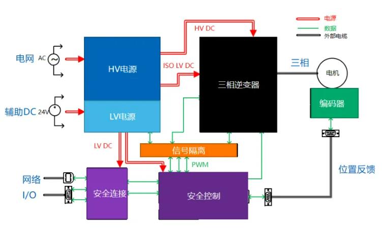 四個方面，詳析面向伺服驅動器的運動控制解決方案