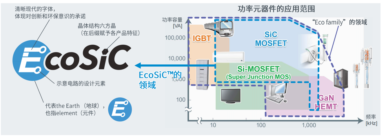 超高功率密度SiC模塊，助力電動(dòng)車主逆變器小型化
