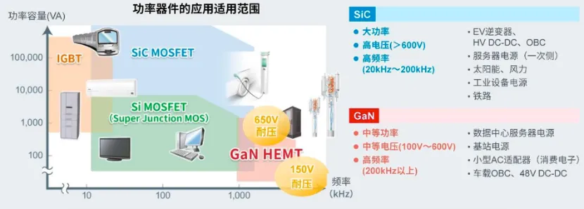 如何在設(shè)計(jì)中輕松搭載GaN器件？答案內(nèi)詳~~