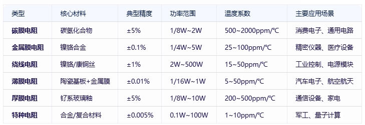 電阻器分類、規(guī)格要素及全球頭部廠商對比分析