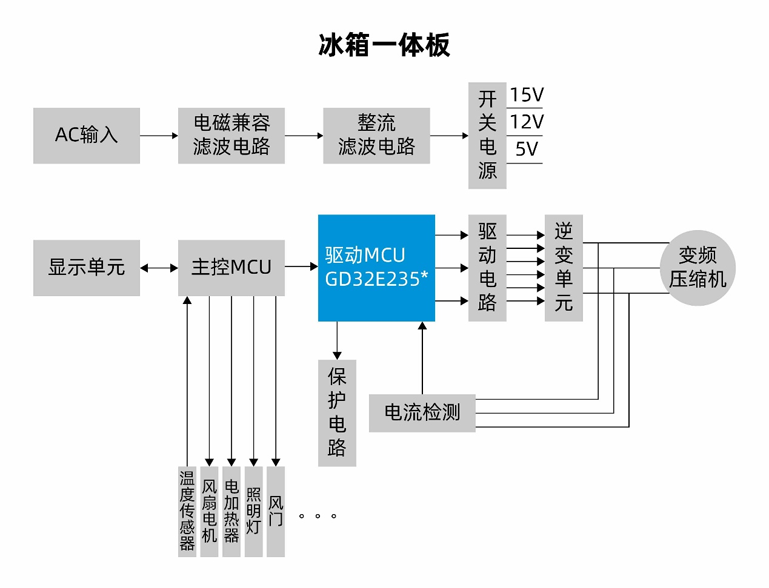 國(guó)產(chǎn)MCUGD32E235如何破局家電變頻控制？全場(chǎng)景高能效方案拆解