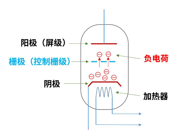 什么是電子管（真空管）？