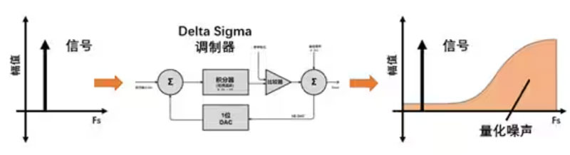 Σ －Δ ADC的高精度數(shù)模轉(zhuǎn)化，是如何實(shí)現(xiàn)的？