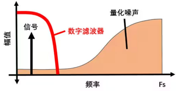 Σ －Δ ADC的高精度數(shù)模轉(zhuǎn)化，是如何實(shí)現(xiàn)的？
