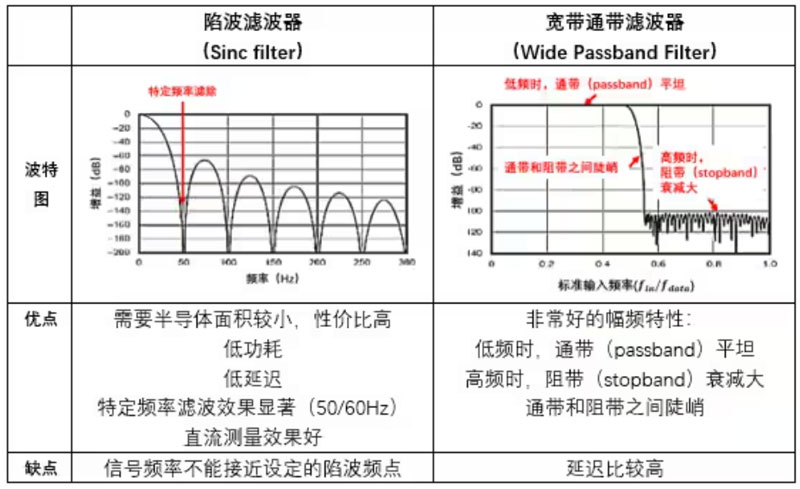Σ －Δ ADC的高精度數(shù)模轉(zhuǎn)化，是如何實(shí)現(xiàn)的？