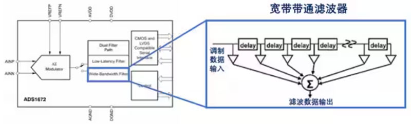 Σ －Δ ADC的高精度數(shù)模轉(zhuǎn)化，是如何實(shí)現(xiàn)的？