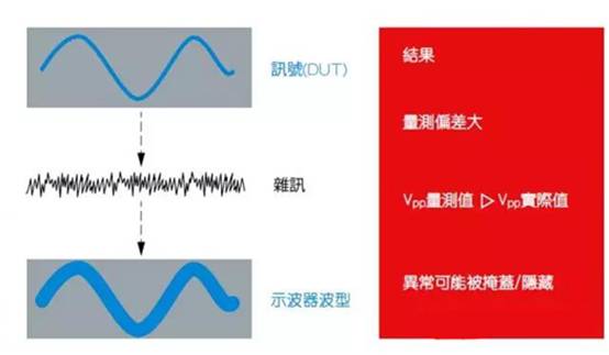 如何利用示波器精確測量電源完整性？