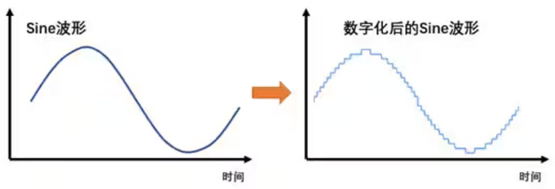 Σ －Δ ADC的高精度數(shù)模轉(zhuǎn)化，是如何實(shí)現(xiàn)的？