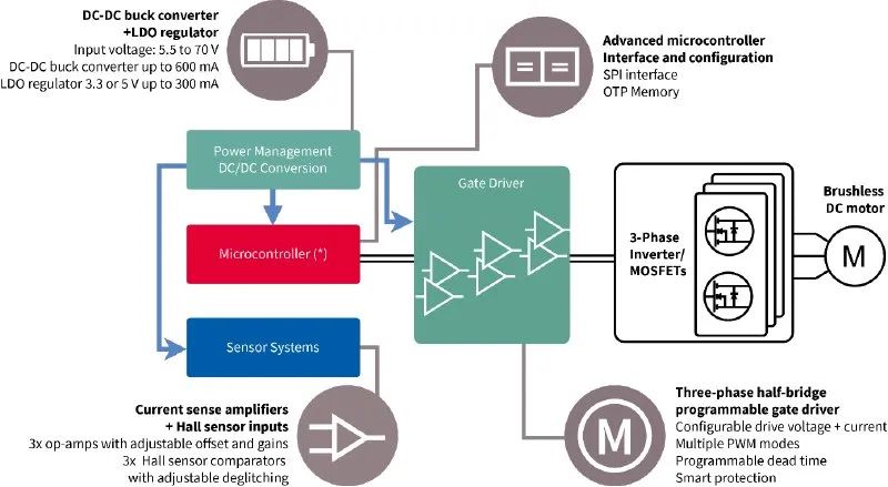 利用封裝、IC和GaN技術(shù)提升電機驅(qū)動性能