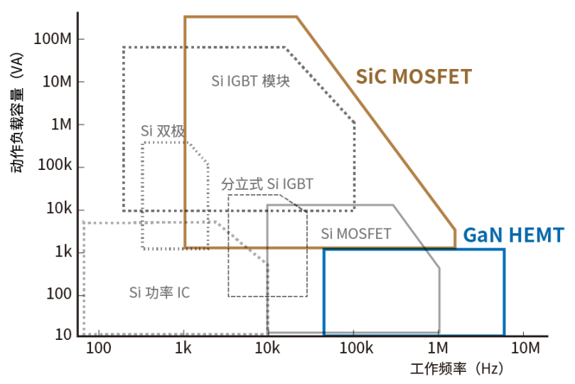 使用SiC/GaN功率半導(dǎo)體，提高功率轉(zhuǎn)換效率，無源元件的技術(shù)進(jìn)步很重要！