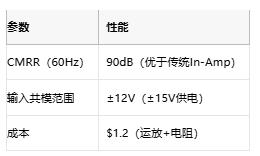 高性能≠高成本：低成本儀表放大器的共模擴(kuò)展設(shè)計