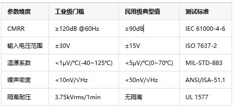 如何選擇正確的工業(yè)自動化應(yīng)用的儀表放大器？