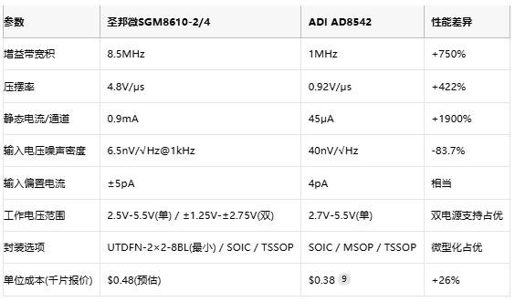 8.5MHz對(duì)決1MHz！國(guó)產(chǎn)運(yùn)放挑戰(zhàn)ADI老將，醫(yī)療電子誰(shuí)主沉浮？