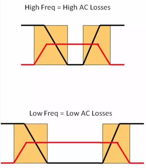 如何選擇電源系統(tǒng)開關(guān)控制器的 MOSFET？
