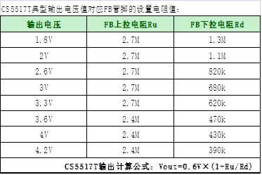 如何運(yùn)用升降壓芯片CS5517實(shí)現(xiàn)鋰電池穩(wěn)定輸出3.3V/3.6V（1.2-5V）的電壓？