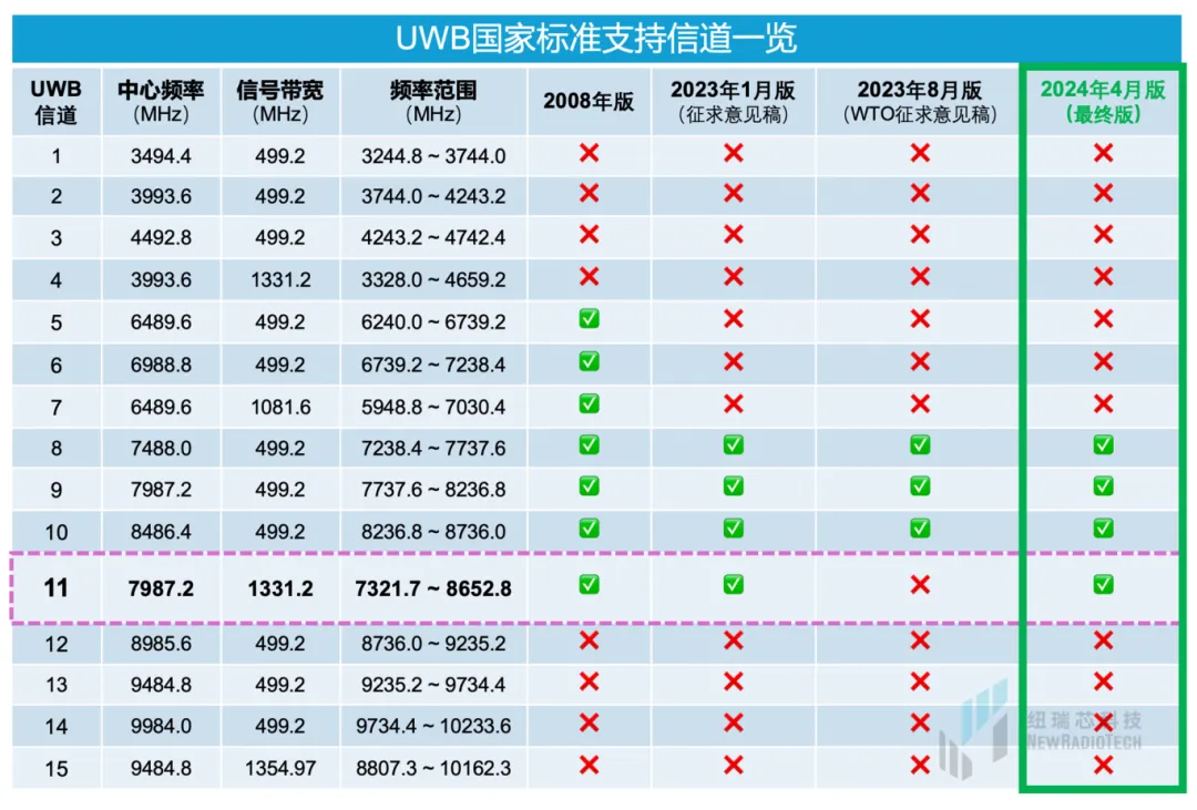 干貨！UWB新國(guó)標(biāo)深度解讀 | 大帶寬模式是國(guó)產(chǎn)化突圍的關(guān)鍵