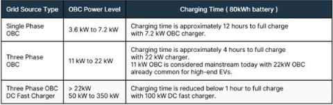 不斷改進 OBC 設(shè)計，適應(yīng)更高的功率等級和電壓