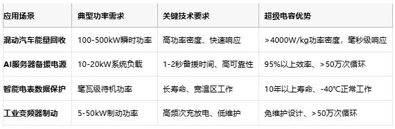 超級(jí)電容技術(shù)全景解析：從物理原理到選型實(shí)踐，解鎖高功率儲(chǔ)能新紀(jì)元