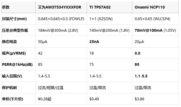 毫米級電源革命：三款旗艦LDO如何重塑終端供電格局？