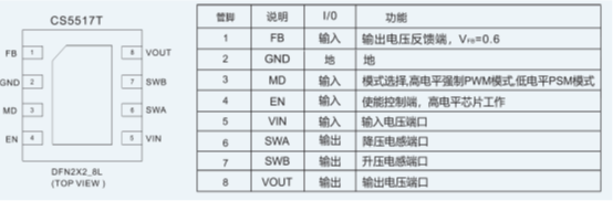 如何運(yùn)用升降壓芯片CS5517實(shí)現(xiàn)鋰電池穩(wěn)定輸出3.3V/3.6V（1.2-5V）的電壓？