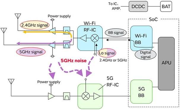 5G通信環(huán)境中，解決Wi－Fi電波干擾，做到“對癥下藥”是關鍵！