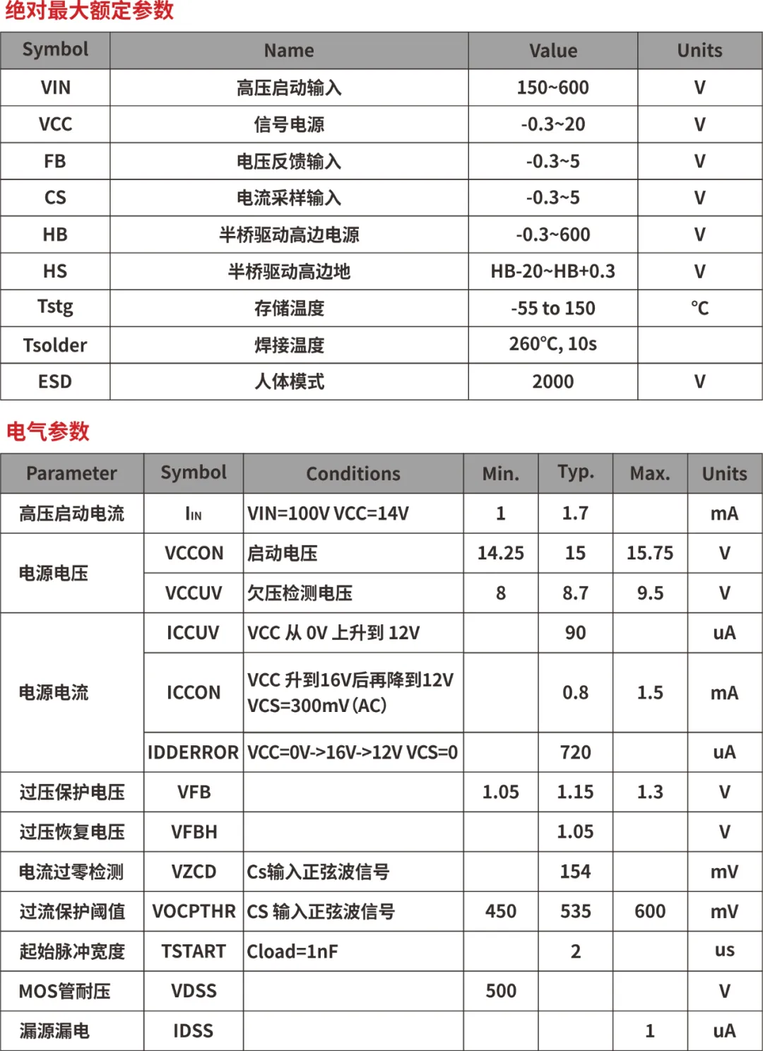 一、LED驅(qū)動(dòng)模塊RSC6218A REASUNOS(瑞森半導(dǎo)體)通過(guò)持續(xù)投入研發(fā)，提升LLC應(yīng)用技術(shù)，集成控制芯片與功率轉(zhuǎn)換，成功推出新一代產(chǎn)品RSC6218A WSOP-16，延續(xù)瑞森LLC拓?fù)浞桨福瑫r(shí)機(jī)趨勢(shì)完全迎合我國(guó)雙碳政策，電氣特性契合新版國(guó)標(biāo)GB/T 17625.1-2022和歐盟新版ERP認(rèn)證EU2019/2020雙重法規(guī)，專為中小功率的產(chǎn)品提供優(yōu)秀的方案；接下來(lái)會(huì)分幾個(gè)篇章持續(xù)介紹新方案產(chǎn)品的應(yīng)用資料和設(shè)計(jì)實(shí)例分享：  RSC6218A功率模塊內(nèi)部集成CS-CP-LLC電源半橋模塊和功率轉(zhuǎn)換模塊，延續(xù)瑞森主題設(shè)計(jì)方向單級(jí)實(shí)現(xiàn)高PF無(wú)頻閃技術(shù)和LLC諧振軟開(kāi)關(guān)技術(shù)方案：該型號(hào)適用于5-18W功率段；具備高轉(zhuǎn)換效率(90%+)，高PF(>0.96)，低THD(<10%)，小型化(縮小PCB面積10-25%)，通過(guò)優(yōu)化產(chǎn)品內(nèi)部設(shè)計(jì)提升產(chǎn)品內(nèi)部功率器件的開(kāi)啟與關(guān)閉性能，避免干擾發(fā)生，最高工作頻率達(dá)200KHZ，實(shí)現(xiàn)WSOP-16封裝兼顧散熱與小型化；并且內(nèi)部可自動(dòng)設(shè)置死區(qū)時(shí)間，讓方案可靠易設(shè)計(jì)。 產(chǎn)品可廣泛應(yīng)用于： 1.護(hù)眼系列燈具：如教室燈、辦公燈、護(hù)眼臺(tái)燈、壁燈、閱覽室燈等； 2.家居類燈具：如客廳燈、臥室燈、兒童房燈、廚房燈、走廊燈等； 3.軌道類燈具：地鐵照明、高鐵照明、隧道照明、車站照明等； 4.商照類燈具：筒燈、射燈、投射燈、 亮化燈、防爆燈等； 方案起到提供高效，穩(wěn)定，長(zhǎng)壽命的作用。 二、產(chǎn)品功能框架  三、IC各PIN腳功能說(shuō)明  PIN1 PGND 功率地，內(nèi)部是連接低邊MOS的S端地線； PIN2  NC  PIN3  HS 半橋MOS低邊漏極PIN； PIN4  HS 半橋MOS低邊漏極PIN； PIN5  HS 半橋MOS高邊源極PIN； PIN6  HS 半橋MOS高邊源極PIN； PIN7  NC  PIN8  HO 半橋MO高邊漏極； PIN9  HO 半橋MOS高邊漏極； PIN10 HB 半橋驅(qū)動(dòng)高邊電源，通過(guò)外置的一個(gè)二極管與電容組成自舉回路，為高邊 MOS 的開(kāi)啟提供電平； PIN11 VIN 高壓?jiǎn)?dòng)的輸入腳，最高耐壓可達(dá)DC600V，啟動(dòng)電流在1.7mA，一般應(yīng)用是從高壓電解處串接一個(gè)1206100K電阻引到PIN1，在整個(gè)環(huán)路還未建立起來(lái)時(shí)，是靠這個(gè)引腳的供電通過(guò)內(nèi)部連接到PIN6VCC，然后把VCC電容慢慢充電到芯片的啟動(dòng)電壓后，芯片開(kāi)始工作。整個(gè)環(huán)路建立起來(lái)后，VIN腳內(nèi)部關(guān)斷，VCC 通過(guò)外部變壓器輔助繞組供電維持正常工作； PIN12  VCC 信號(hào)電源引腳， 工作電壓范圍 8-20V，工作電流在 0.8mA，靜態(tài)工作電流是 720uA； PIN13  NC DT懸空腳； PIN14 FB  電壓反饋輸入，VFB中心值是1.2V，該引腳的功能主要是限定空載電壓的最大幅度，該芯片空載保護(hù)屬于打嗝模式，可以有效降低空載損耗，能效要求輕松符合小于0.5W的要求； PIN15  CS 電流采樣正弦波信號(hào)輸入該P(yáng)IN腳是通過(guò)線路中的互感電感采樣得到全波的正弦波信號(hào)， 通過(guò)電阻轉(zhuǎn)換為電壓信號(hào)后，輸入到CS PIN腳， 內(nèi)部連接到壓控振蕩器，根據(jù)輸入進(jìn)來(lái)的電壓幅值大小，以及正弦波的頻率，壓控振蕩器輸出對(duì)應(yīng)的方波來(lái)控制LG與HG端的MOS開(kāi)關(guān)頻率，實(shí)現(xiàn)恒流調(diào)節(jié)控制； PIN16  AGND 信號(hào)地參考電平，主要連接 VCC，F(xiàn)B 對(duì)應(yīng) PIN 腳的元件地線。 四、關(guān)鍵PIN腳參數(shù)設(shè)定范圍  五、典型應(yīng)用原理圖  關(guān)注瑞森半導(dǎo)體公眾號(hào)，接下來(lái)持續(xù)分享具體案例的設(shè)計(jì)參考文檔，攜手各伙伴們實(shí)現(xiàn)新版國(guó)標(biāo)GB/T17625.1-2022的順利達(dá)標(biāo)，為工程師縮短開(kāi)發(fā)周期，讓工廠端得到滿意的產(chǎn)品，給客戶一個(gè)滿意的答卷，得到需要的利潤(rùn)空間。