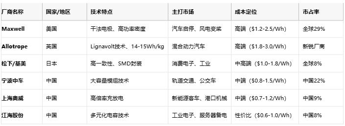 超級(jí)電容技術(shù)全景解析：從物理原理到選型實(shí)踐，解鎖高功率儲(chǔ)能新紀(jì)元