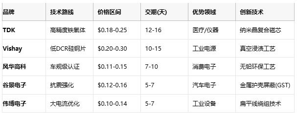 國(guó)產(chǎn)替代加速！工字型電感頭部原廠性能成本終極對(duì)決