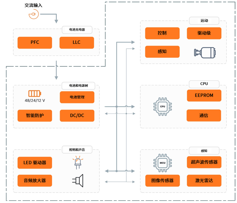 安森美破解具身智能落地難題，全鏈路方案助推機(jī)器人產(chǎn)業(yè)化