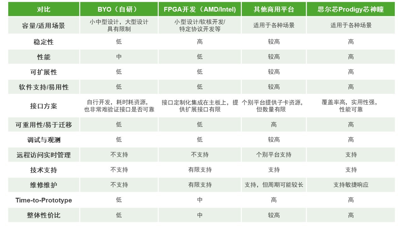 BYO、FPGA開發(fā)板與商用，一文詳解各類原型驗(yàn)證