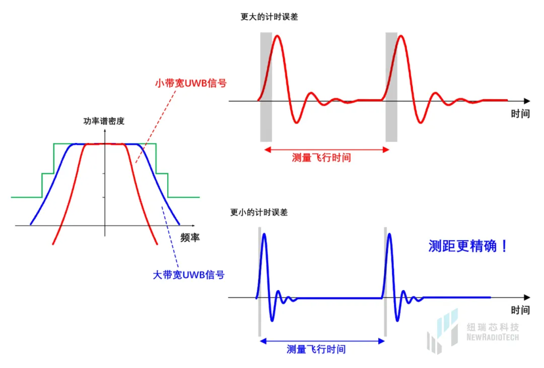 干貨！UWB新國(guó)標(biāo)深度解讀 | 大帶寬模式是國(guó)產(chǎn)化突圍的關(guān)鍵