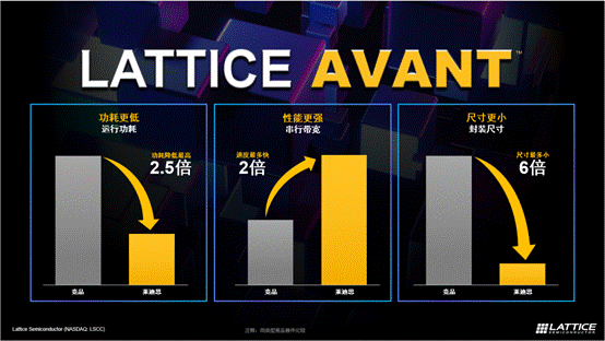 萊迪思推出Avant平臺(tái)，解鎖FPGA創(chuàng)新新高度