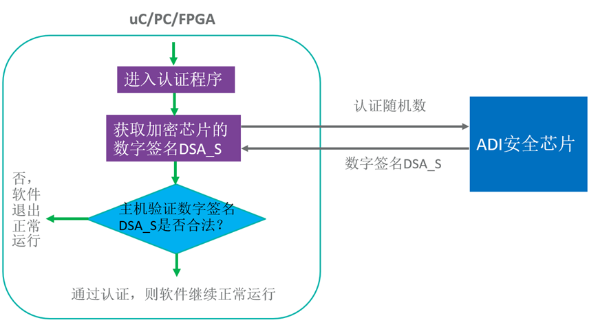 智者避危于無(wú)形，如何讓您的電子系統(tǒng)實(shí)現(xiàn)可靠的安全認(rèn)證？