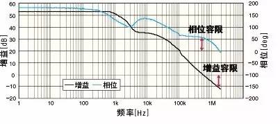 電源環(huán)路閉環(huán)穩(wěn)定性的評(píng)判標(biāo)準(zhǔn) 電源環(huán)路閉環(huán)穩(wěn)定性的評(píng)判標(biāo)準(zhǔn)