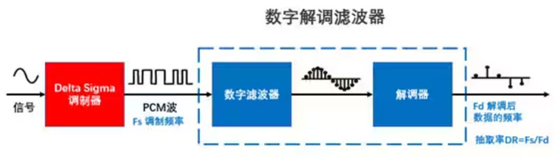 Σ －Δ ADC的高精度數(shù)模轉(zhuǎn)化，是如何實(shí)現(xiàn)的？