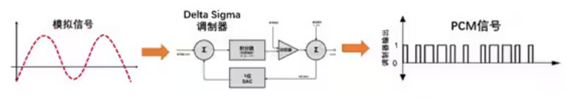 Σ －Δ ADC的高精度數(shù)模轉(zhuǎn)化，是如何實(shí)現(xiàn)的？