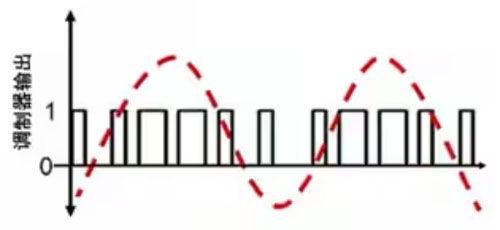Σ －Δ ADC的高精度數(shù)模轉(zhuǎn)化，是如何實(shí)現(xiàn)的？