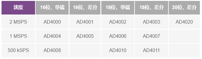 這個(gè)ADC系列可簡化驅(qū)動(dòng)并拓寬ADC驅(qū)動(dòng)器選擇范圍！