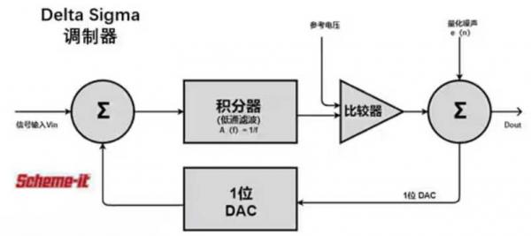 Σ －Δ ADC的高精度數(shù)模轉(zhuǎn)化，是如何實(shí)現(xiàn)的？
