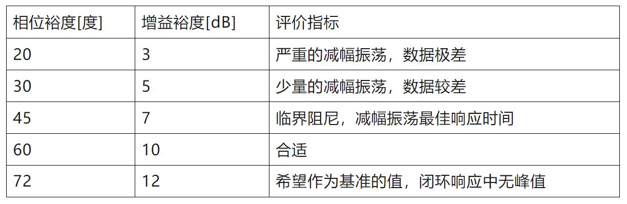 電源環(huán)路閉環(huán)穩(wěn)定性的評(píng)判標(biāo)準(zhǔn) 電源環(huán)路閉環(huán)穩(wěn)定性的評(píng)判標(biāo)準(zhǔn)