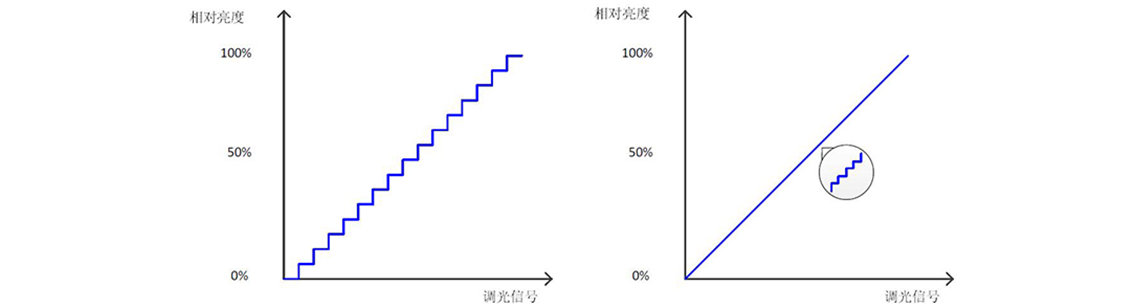 如何使用示波器、AFG和萬用表測試LED 驅動器的調光線性度？