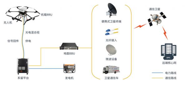 業(yè)界首創(chuàng)系留無人機高空應(yīng)急通信方案為搶險救災(zāi)提供保障