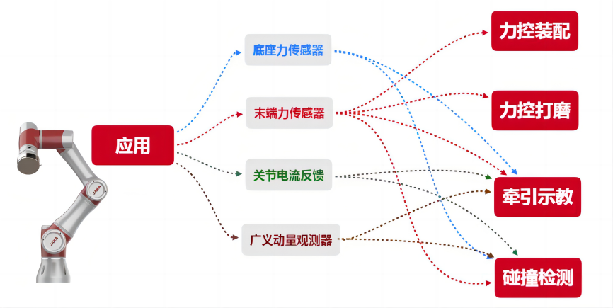 一文讀懂:為什么碰撞檢測是協(xié)作機(jī)器人的底層技術(shù) 一文讀懂:為什么碰撞檢測是協(xié)作機(jī)器人的底層技術(shù)