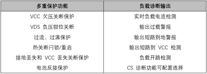 高可靠高邊驅(qū)動(dòng)助力汽車應(yīng)用 高可靠高邊驅(qū)動(dòng)助力汽車應(yīng)用
