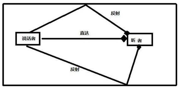 如何在ADI DSP中設(shè)計(jì)一個(gè)合理的混響？