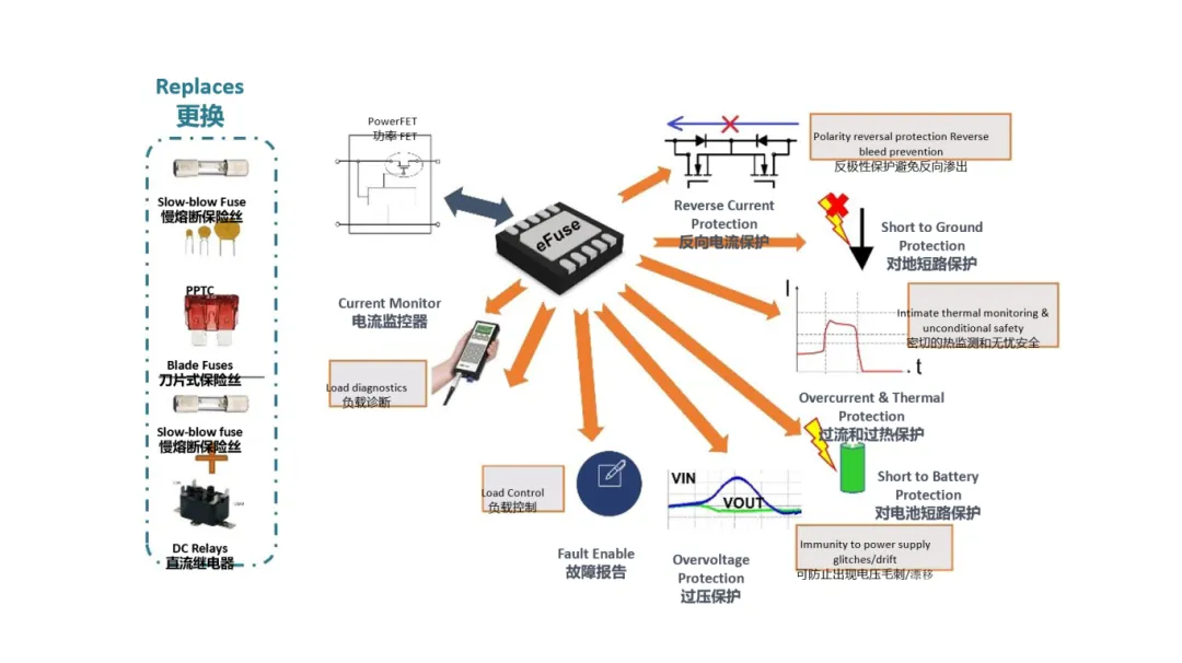 汽車控制器中更智能的電路保護？試試eFuse